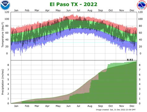 el paso weather in august